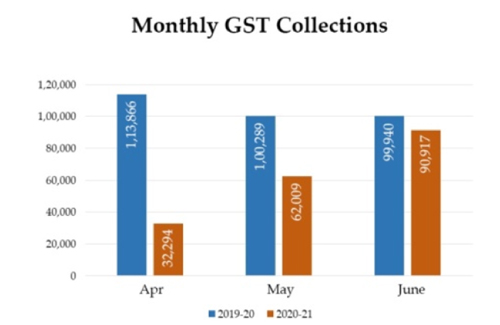 India Monthly GST Collections