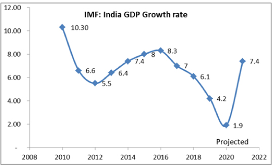 IMF India GDP growth projection